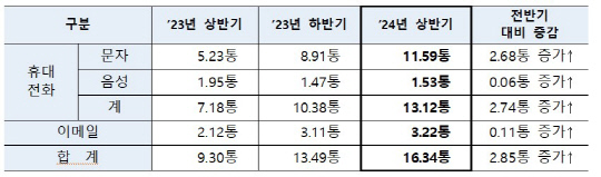 2024년 상반기 이용자 1인 월평균 스팸 수신량. 방송통신위원회 제공